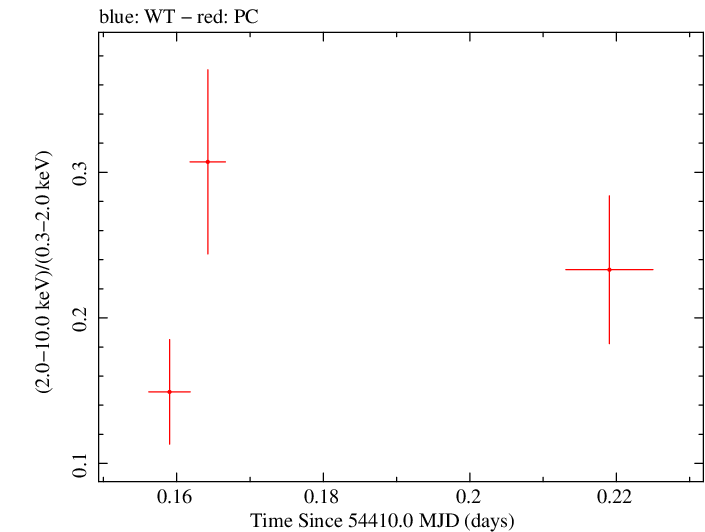 Swift hardness ratio for Observation ID 00035009013