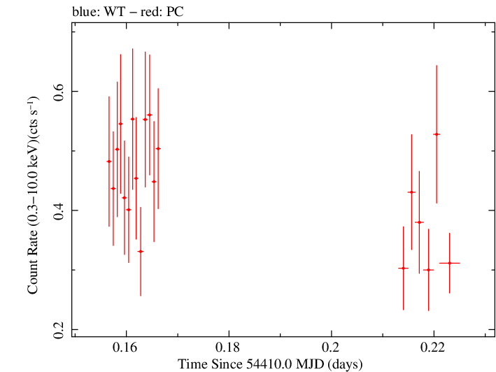 Swift light curve for Observation ID 00035009013