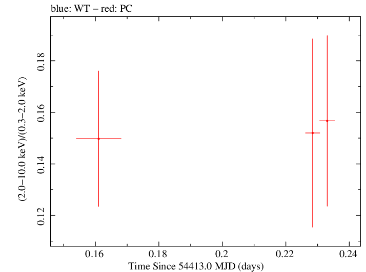 Swift hardness ratio for Observation ID 00035009014