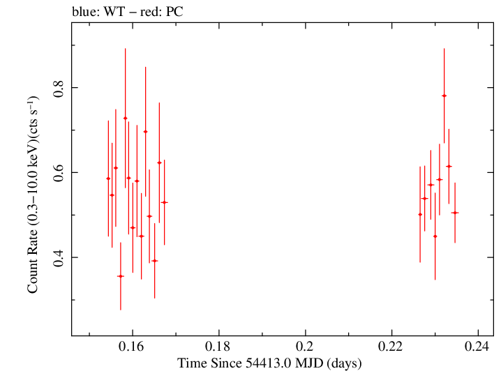 Swift light curve for Observation ID 00035009014