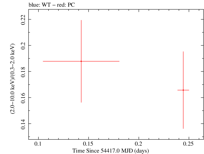 Swift hardness ratio for Observation ID 00035009015