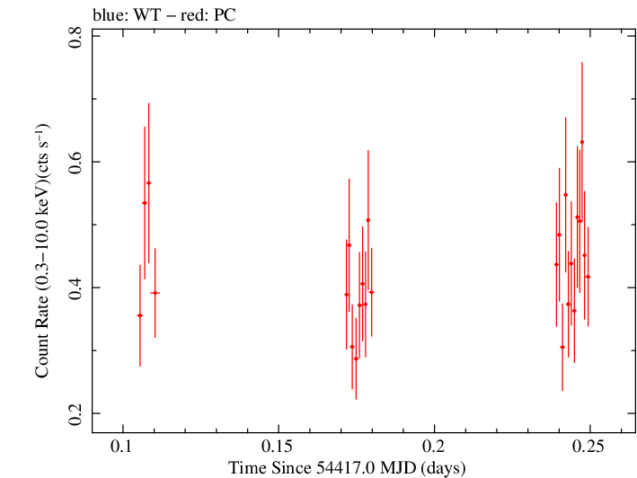 Swift light curve for Observation ID 00035009015