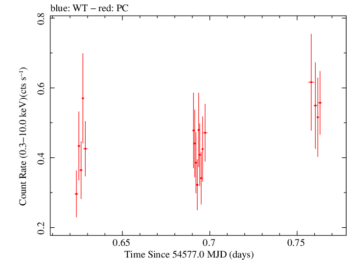 Swift light curve for Observation ID 00035009016