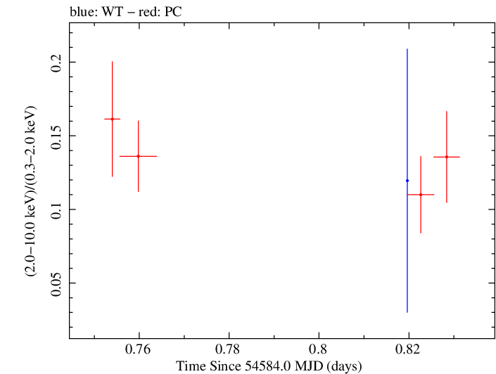 Swift hardness ratio for Observation ID 00035009017