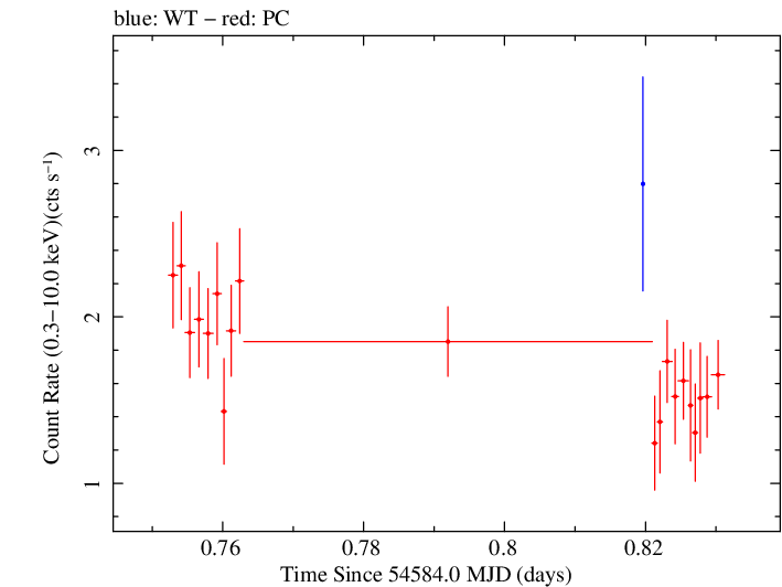 Swift light curve for Observation ID 00035009017