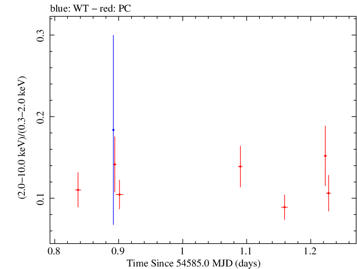Swift hardness ratio for Observation ID 00035009018