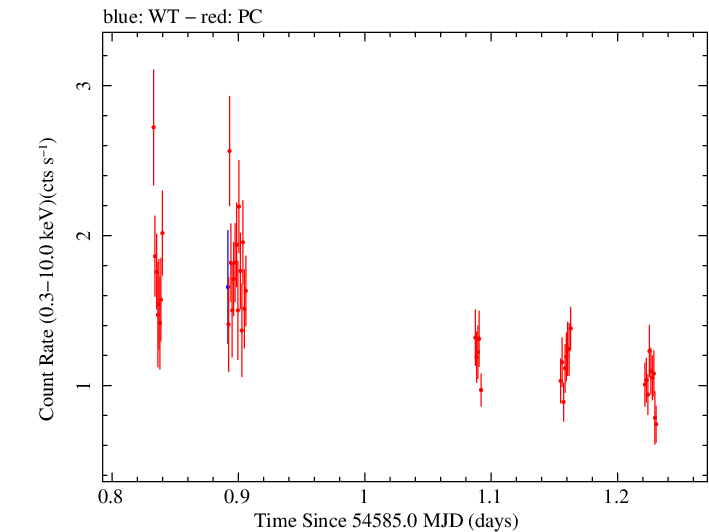 Swift light curve for Observation ID 00035009018