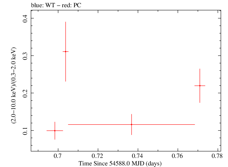 Swift hardness ratio for Observation ID 00035009020