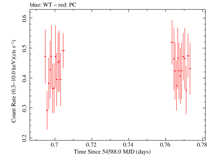 Swift light curve for Observation ID 00035009020