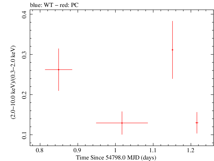 Swift hardness ratio for Observation ID 00035009021