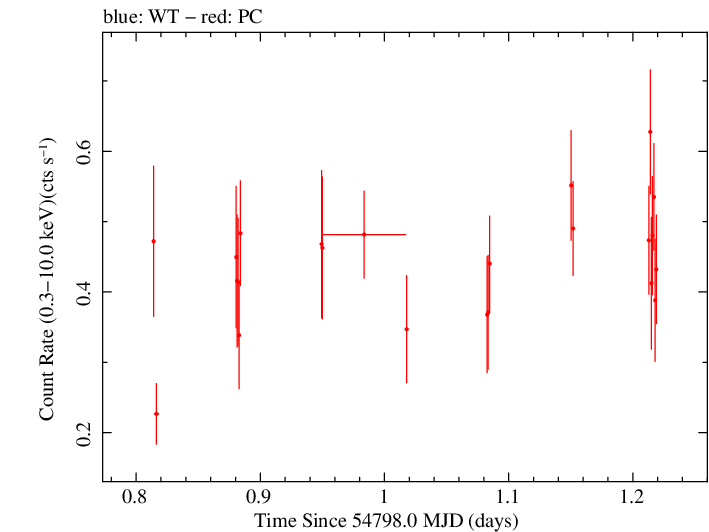 Swift light curve for Observation ID 00035009021