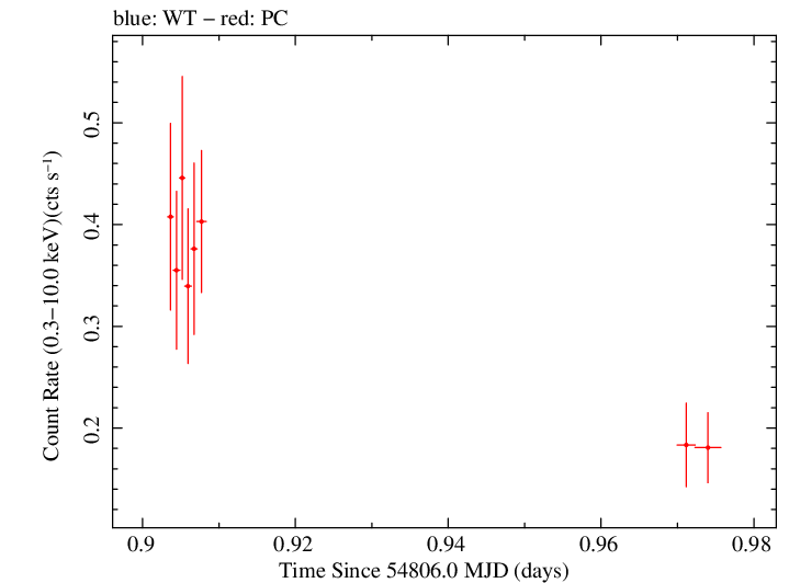Swift light curve for Observation ID 00035009022