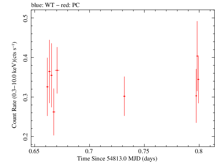 Swift light curve for Observation ID 00035009023
