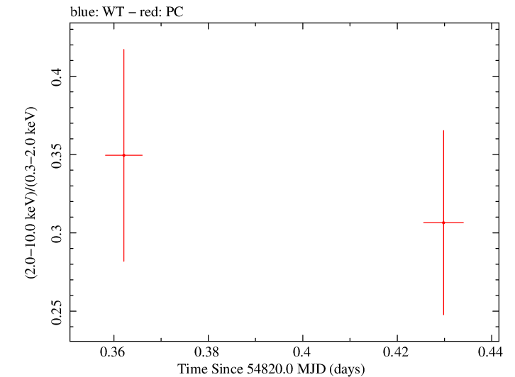Swift hardness ratio for Observation ID 00035009024