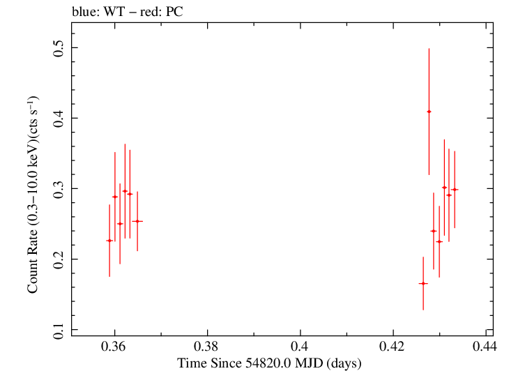 Swift light curve for Observation ID 00035009024