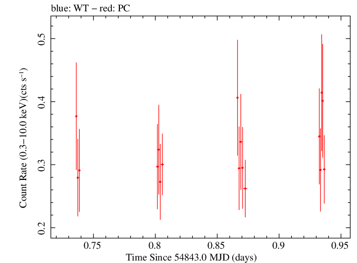 Swift light curve for Observation ID 00035009026