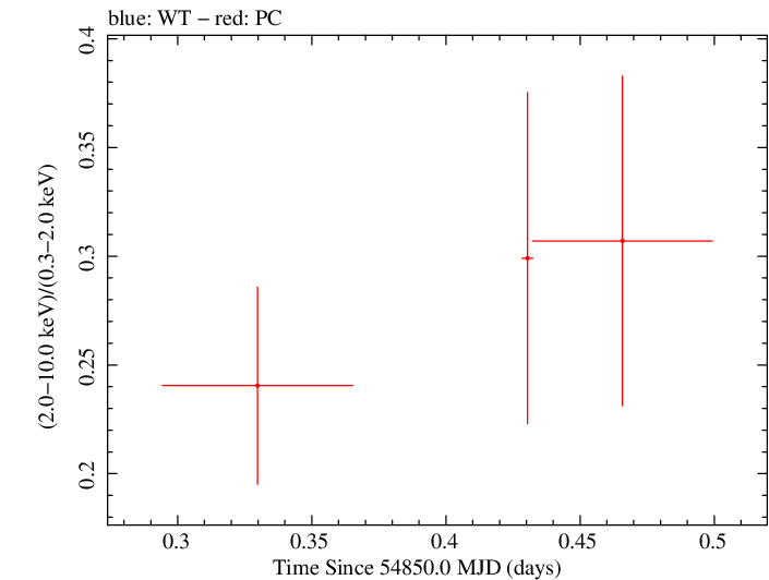Swift hardness ratio for Observation ID 00035009027