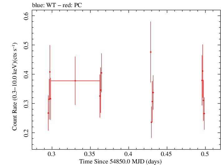 Swift light curve for Observation ID 00035009027