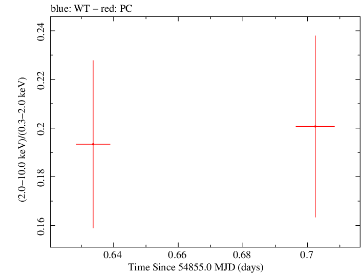 Swift hardness ratio for Observation ID 00035009028
