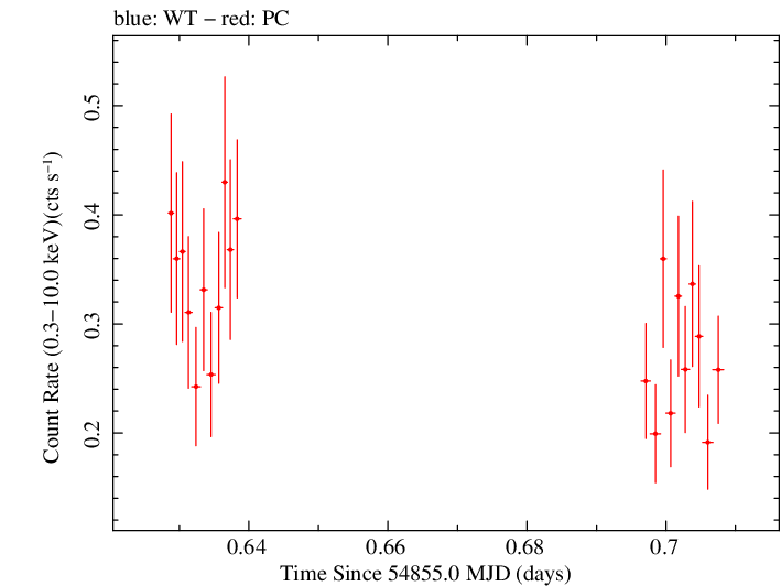 Swift light curve for Observation ID 00035009028