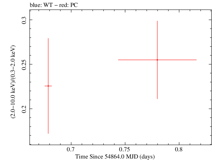 Swift hardness ratio for Observation ID 00035009029