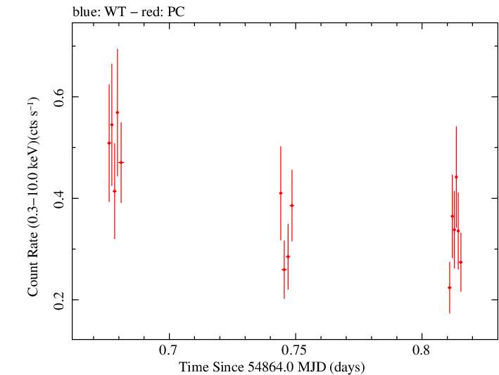 Swift light curve for Observation ID 00035009029