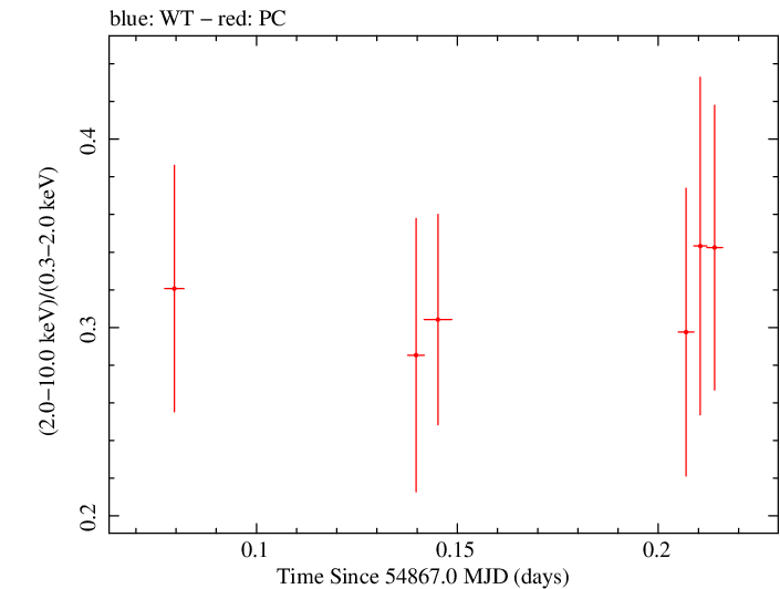 Swift hardness ratio for Observation ID 00035009030
