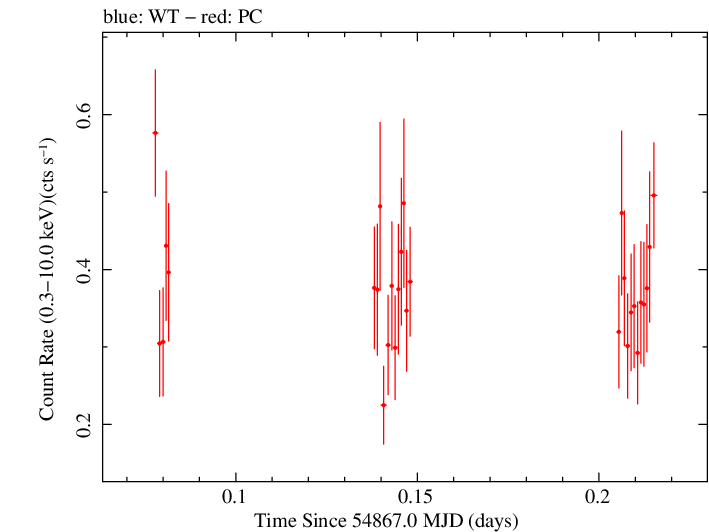Swift light curve for Observation ID 00035009030