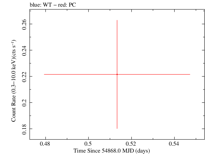 Swift light curve for Observation ID 00035009031
