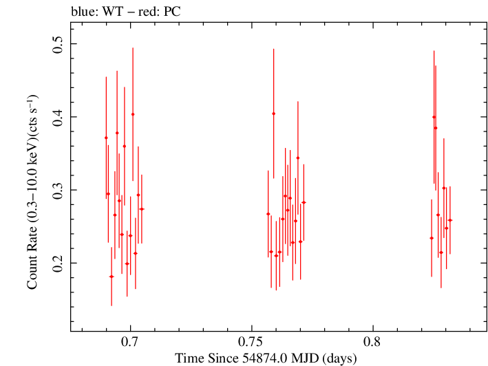 Swift light curve for Observation ID 00035009032