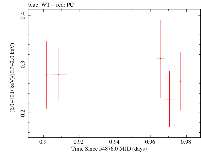 Swift hardness ratio for Observation ID 00035009033