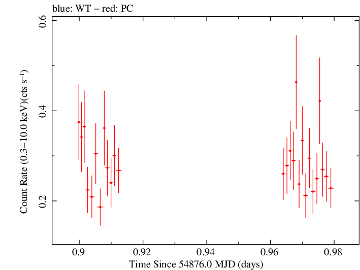 Swift light curve for Observation ID 00035009033