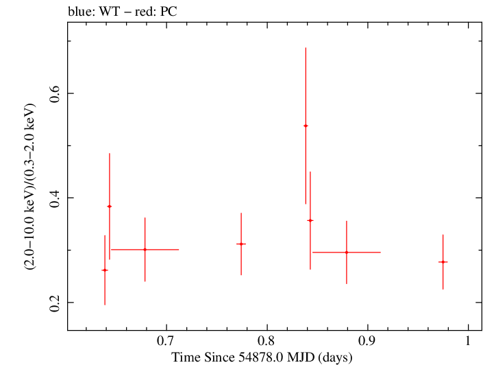 Swift hardness ratio for Observation ID 00035009034