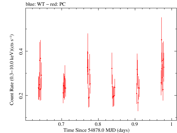 Swift light curve for Observation ID 00035009034