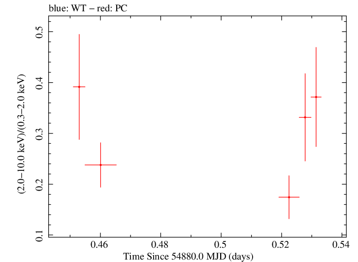 Swift hardness ratio for Observation ID 00035009035