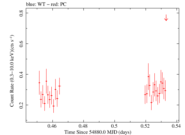 Swift light curve for Observation ID 00035009035