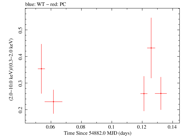 Swift hardness ratio for Observation ID 00035009036