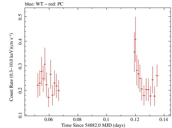 Swift light curve for Observation ID 00035009036
