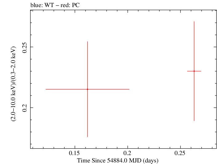 Swift hardness ratio for Observation ID 00035009037