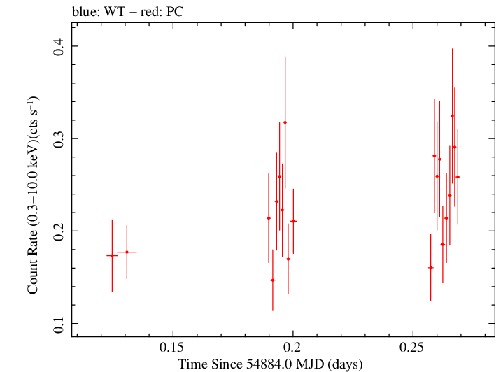 Swift light curve for Observation ID 00035009037
