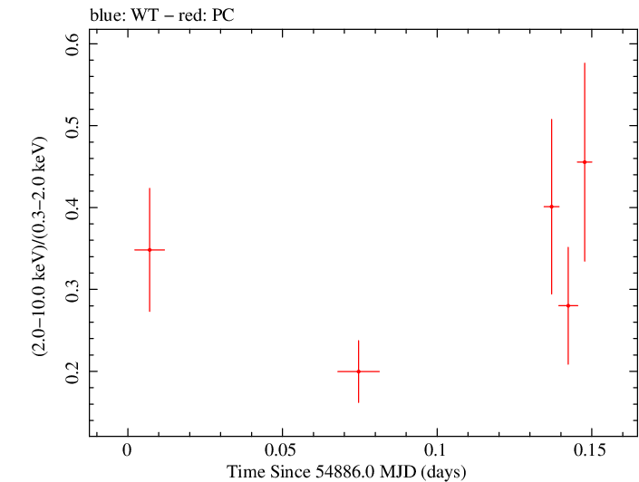 Swift hardness ratio for Observation ID 00035009038