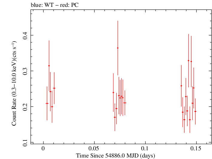 Swift light curve for Observation ID 00035009038