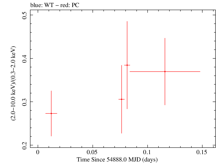 Swift hardness ratio for Observation ID 00035009039