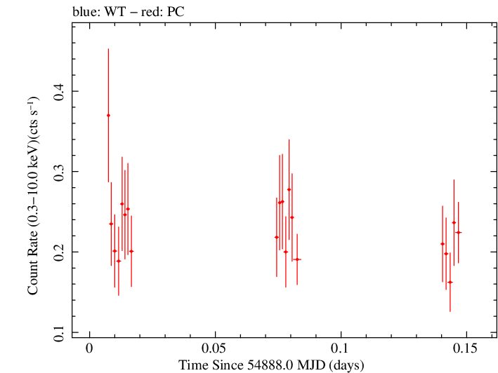 Swift light curve for Observation ID 00035009039
