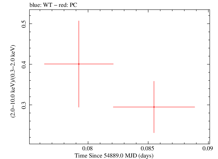Swift hardness ratio for Observation ID 00035009040