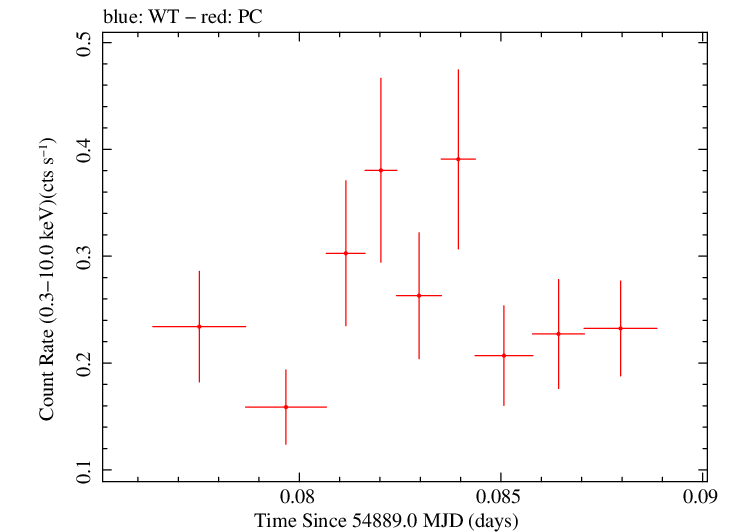 Swift light curve for Observation ID 00035009040
