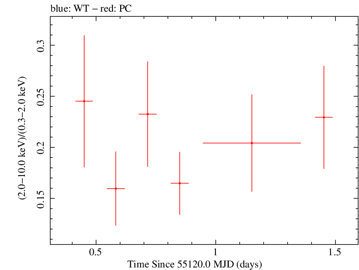 Swift hardness ratio for Observation ID 00035009041