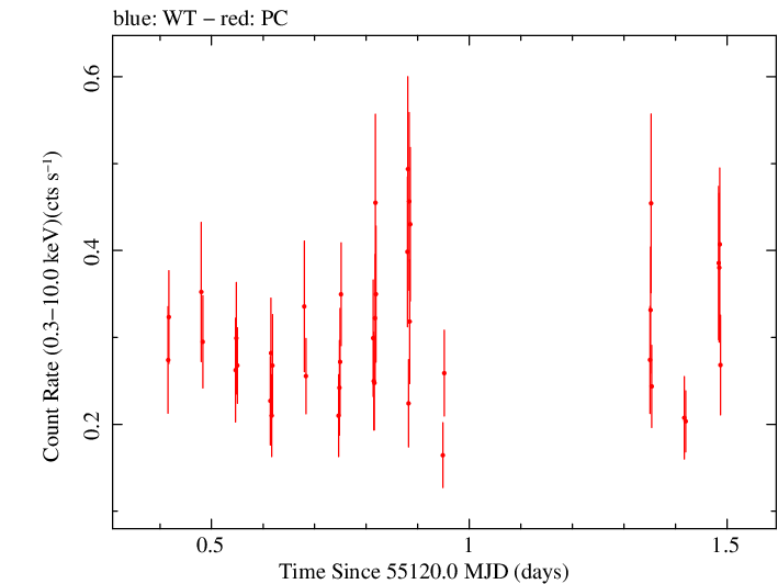 Swift light curve for Observation ID 00035009041