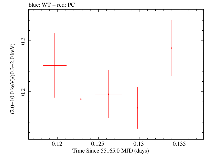 Swift hardness ratio for Observation ID 00035009042