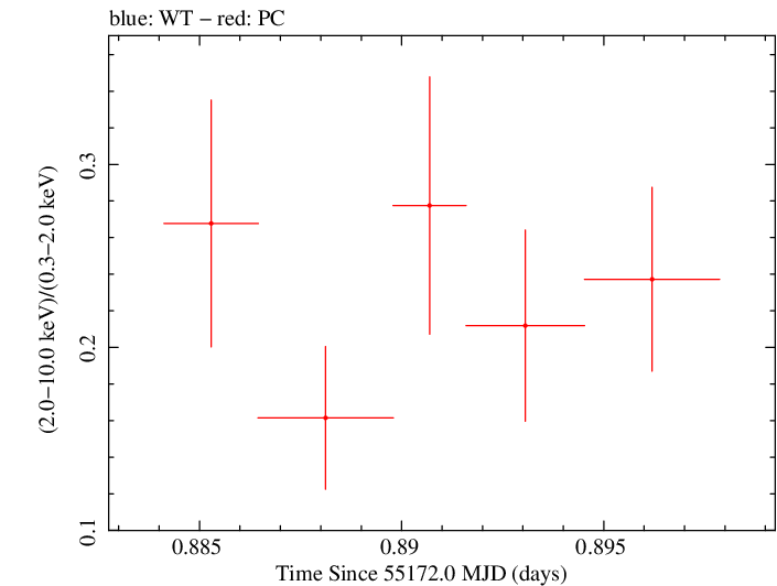 Swift hardness ratio for Observation ID 00035009043